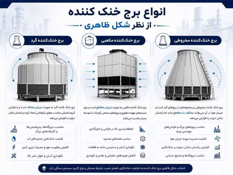 انواع کولینگ تاور براساس شکل ظاهری